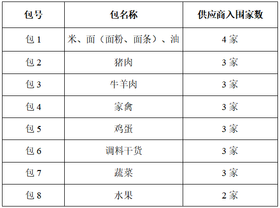 掇刀石中学食堂食材配送服务遴选公告