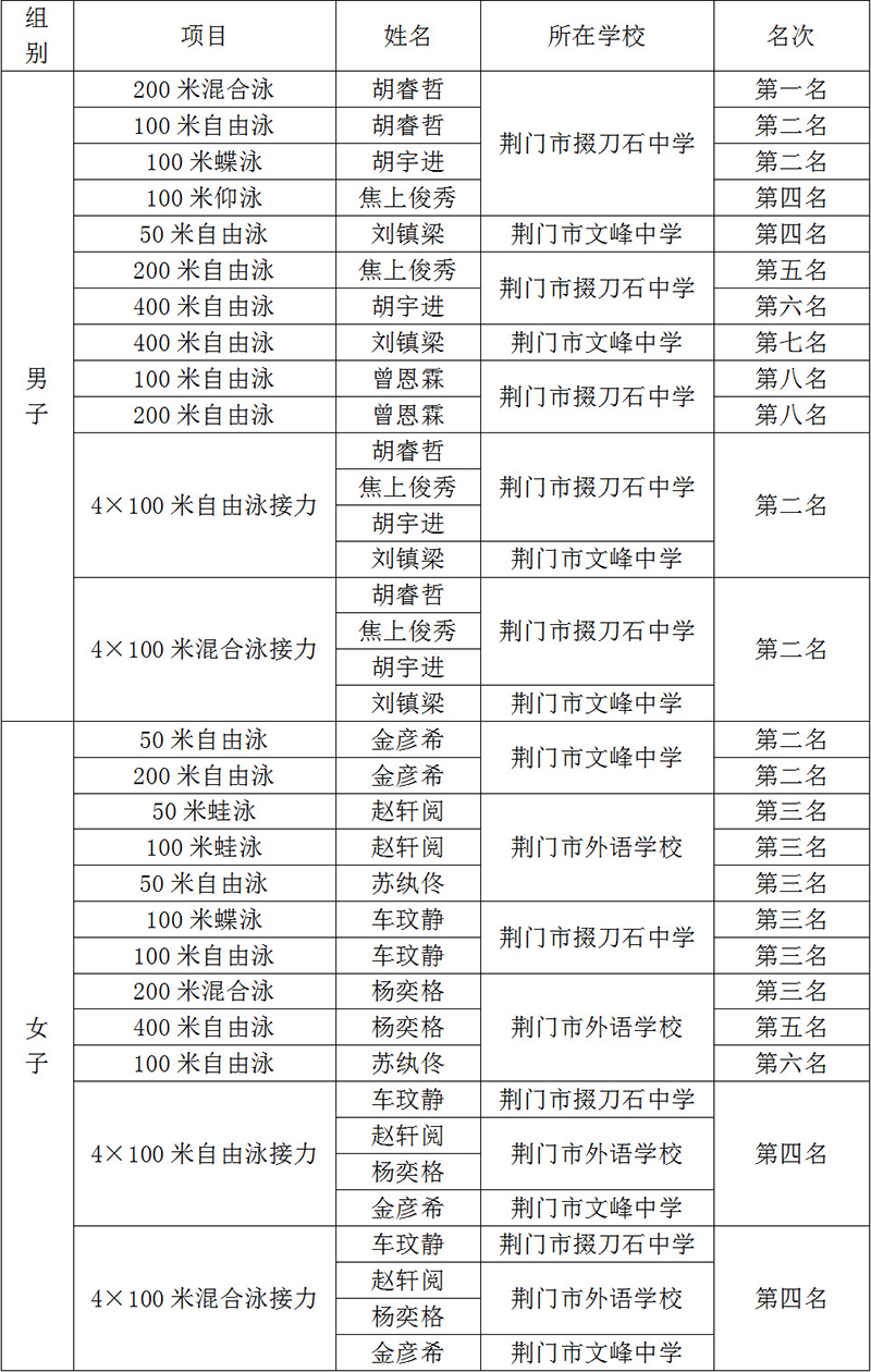 乘风破浪创佳绩，掇中学子“泳”争先